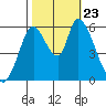 Bay Slough (East) tide chart for Wednesday, October 23, 2024