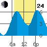 Bay Slough (East) tide chart for Thursday, October 24, 2024
