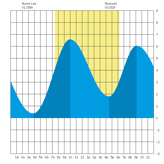 Bay Slough (East) tide chart for Saturday, October 26, 2024