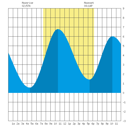 Bay Slough (East) tide chart for Sunday, October 27, 2024