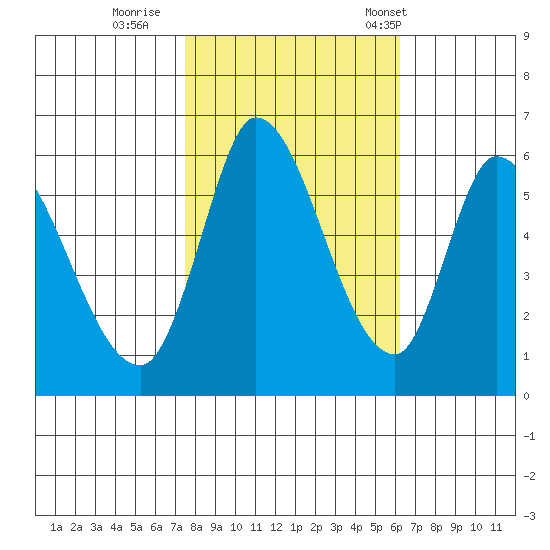 Bay Slough (East) tide chart for Monday, October 28, 2024