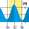 Bay Slough (East) tide chart for Tuesday, October 29, 2024