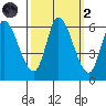 Bay Slough (East) tide chart for Wednesday, October 2, 2024
