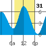 Bay Slough (East) tide chart for Thursday, October 31, 2024