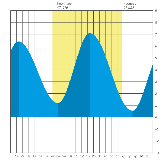 Bay Slough (East) tide chart for Thursday, October 3, 2024