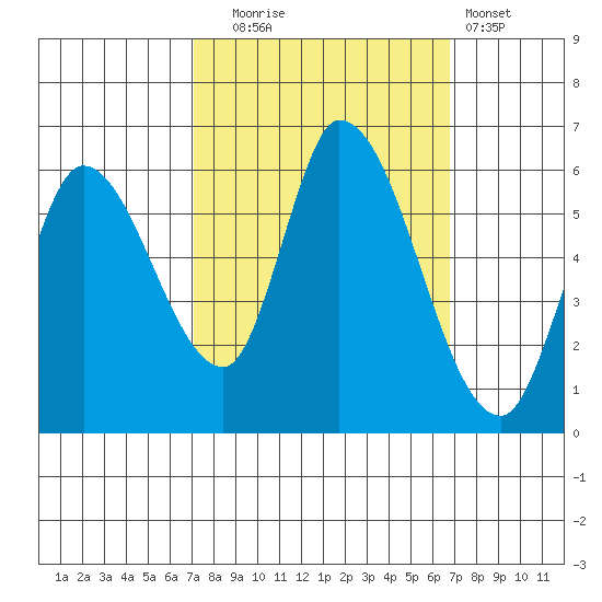 Bay Slough (East) tide chart for Friday, October 4, 2024