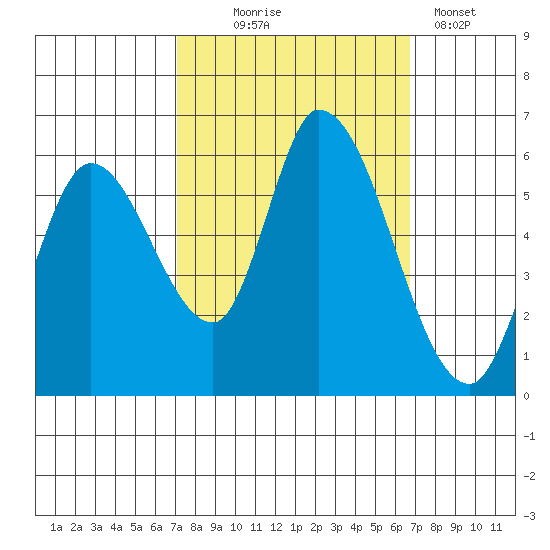 Bay Slough (East) tide chart for Saturday, October 5, 2024
