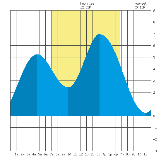 Bay Slough (East) tide chart for Monday, October 7, 2024