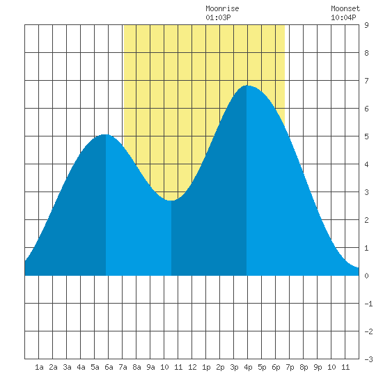 Bay Slough (East) tide chart for Tuesday, October 8, 2024