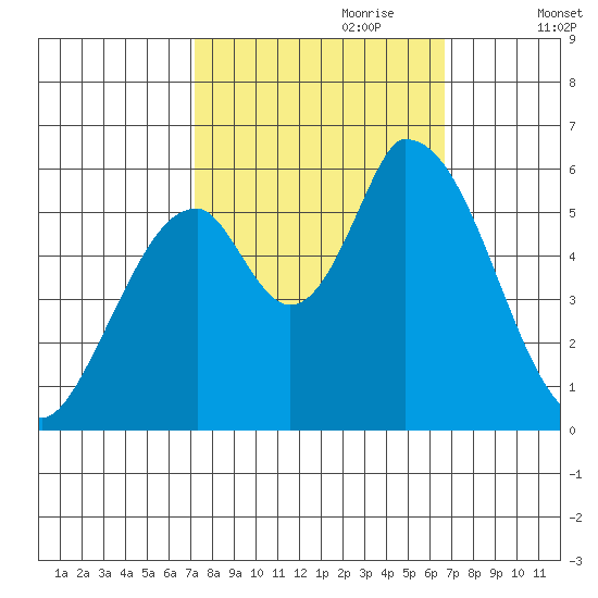 Bay Slough (East) tide chart for Wednesday, October 9, 2024