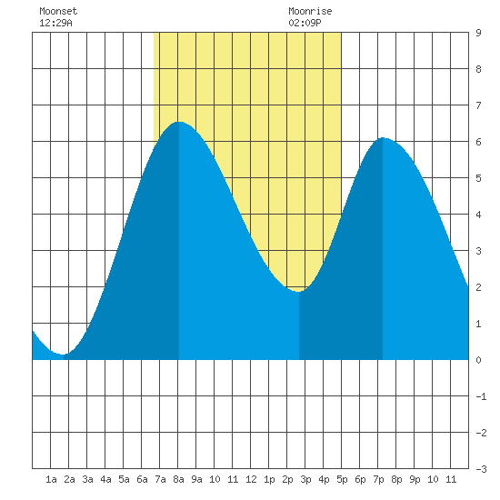 Bay Slough (East) tide chart for Sunday, November 10, 2024