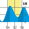 Bay Slough (East) tide chart for Sunday, November 10, 2024