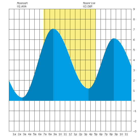 Bay Slough (East) tide chart for Monday, November 11, 2024