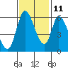 Bay Slough (East) tide chart for Monday, November 11, 2024