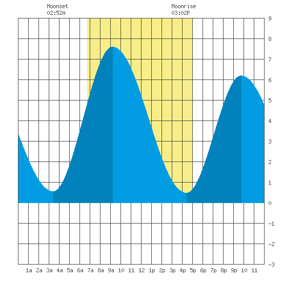 Bay Slough (East) tide chart for Tuesday, November 12, 2024
