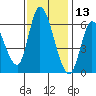 Bay Slough (East) tide chart for Wednesday, November 13, 2024