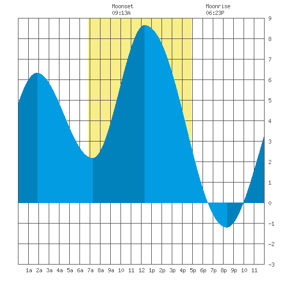 Bay Slough (East) tide chart for Sunday, November 17, 2024