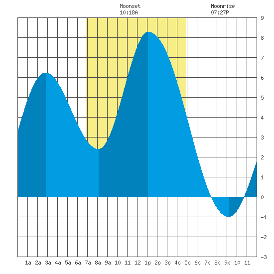 Bay Slough (East) tide chart for Monday, November 18, 2024