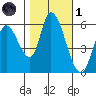 Bay Slough (East) tide chart for Friday, November 1, 2024