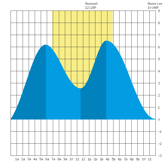 Bay Slough (East) tide chart for Thursday, November 21, 2024