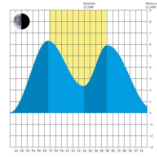 Bay Slough (East) tide chart for Friday, November 22, 2024