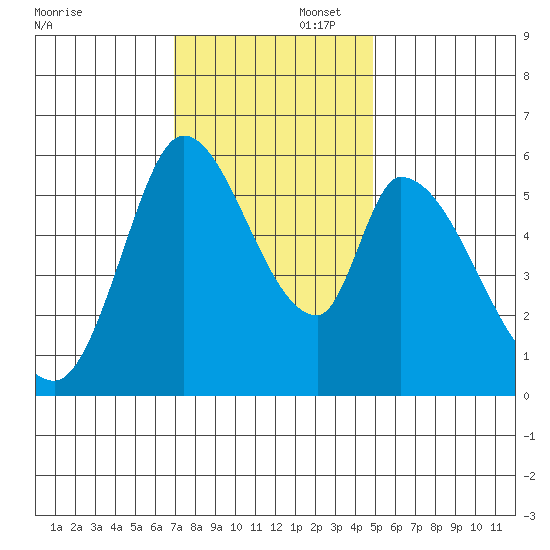 Bay Slough (East) tide chart for Saturday, November 23, 2024