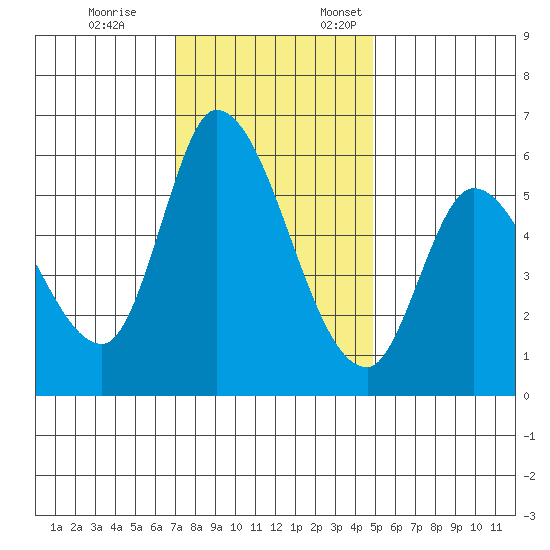 Bay Slough (East) tide chart for Tuesday, November 26, 2024