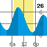 Bay Slough (East) tide chart for Tuesday, November 26, 2024