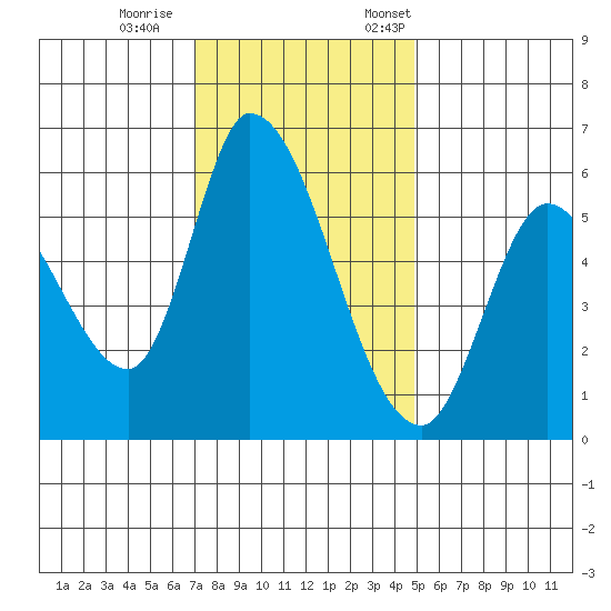 Bay Slough (East) tide chart for Wednesday, November 27, 2024