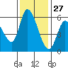 Bay Slough (East) tide chart for Wednesday, November 27, 2024