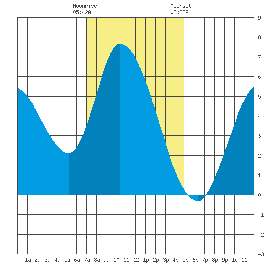 Bay Slough (East) tide chart for Friday, November 29, 2024
