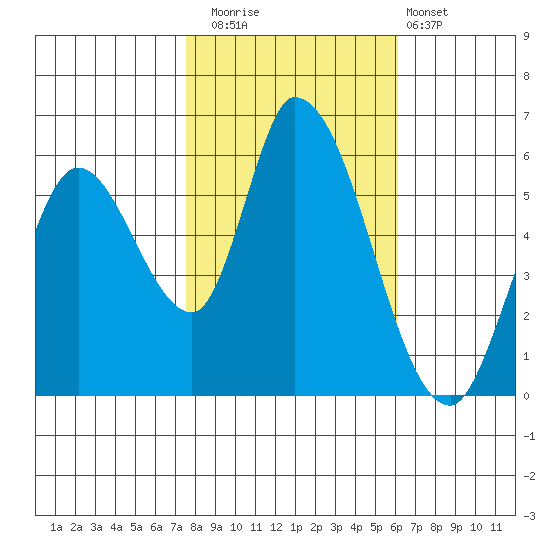 Bay Slough (East) tide chart for Saturday, November 2, 2024