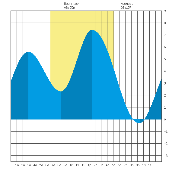 Bay Slough (East) tide chart for Sunday, November 3, 2024