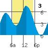 Bay Slough (East) tide chart for Sunday, November 3, 2024