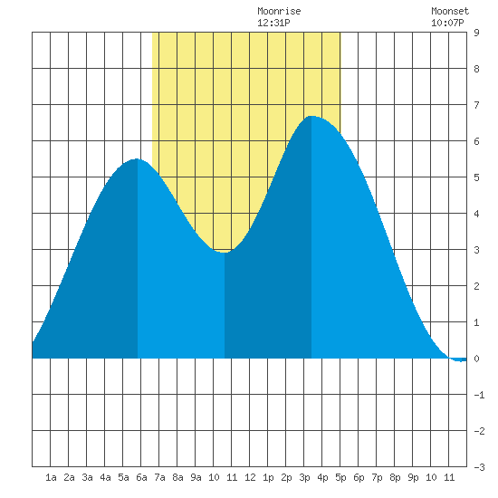 Bay Slough (East) tide chart for Thursday, November 7, 2024
