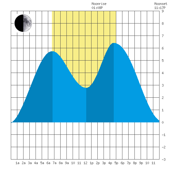 Bay Slough (East) tide chart for Friday, November 8, 2024