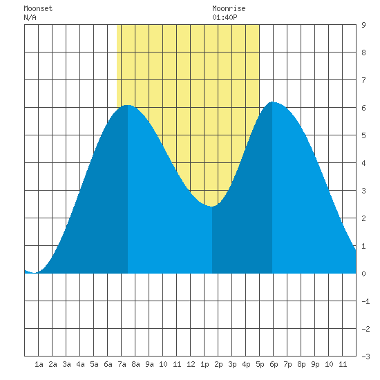 Bay Slough (East) tide chart for Saturday, November 9, 2024