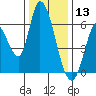 Bay Slough (East) tide chart for Friday, December 13, 2024