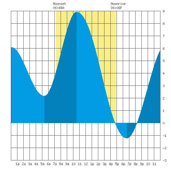 Bay Slough (East) tide chart for Saturday, December 14, 2024