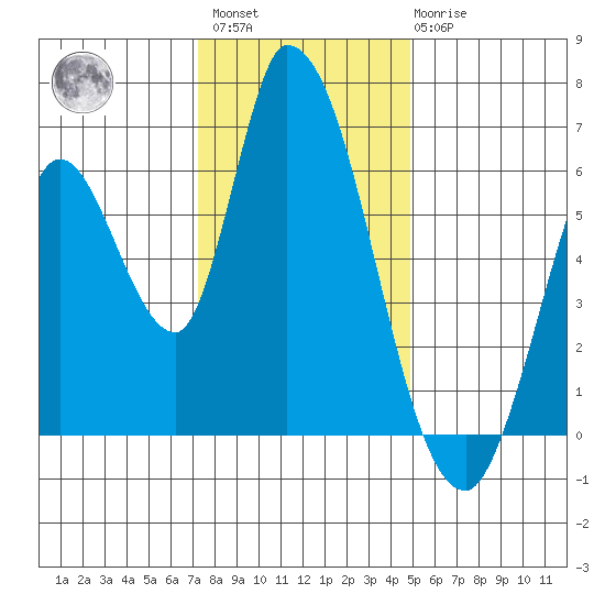 Bay Slough (East) tide chart for Sunday, December 15, 2024