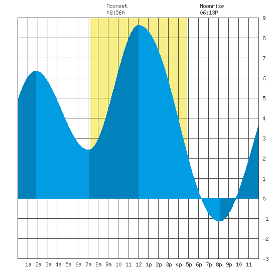 Bay Slough (East) tide chart for Monday, December 16, 2024
