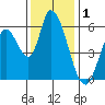 Bay Slough (East) tide chart for Sunday, December 1, 2024