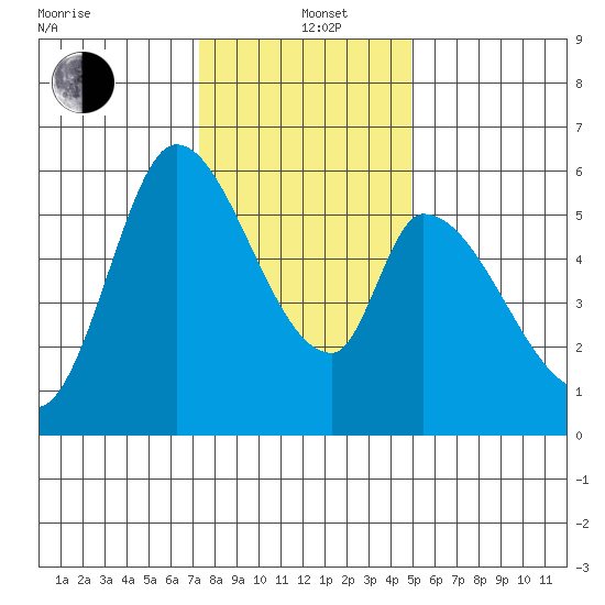 Bay Slough (East) tide chart for Sunday, December 22, 2024