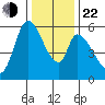 Bay Slough (East) tide chart for Sunday, December 22, 2024
