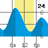 Bay Slough (East) tide chart for Tuesday, December 24, 2024