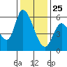 Bay Slough (East) tide chart for Wednesday, December 25, 2024