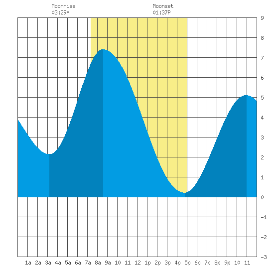 Bay Slough (East) tide chart for Thursday, December 26, 2024