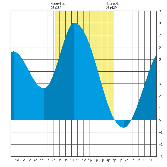 Bay Slough (East) tide chart for Sunday, December 29, 2024