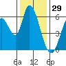 Bay Slough (East) tide chart for Sunday, December 29, 2024