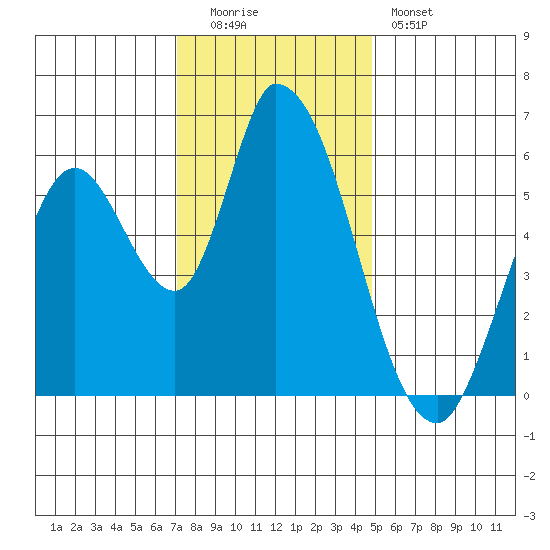 Bay Slough (East) tide chart for Monday, December 2, 2024